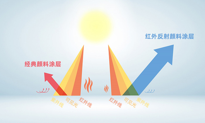 红外反射颜料原理图