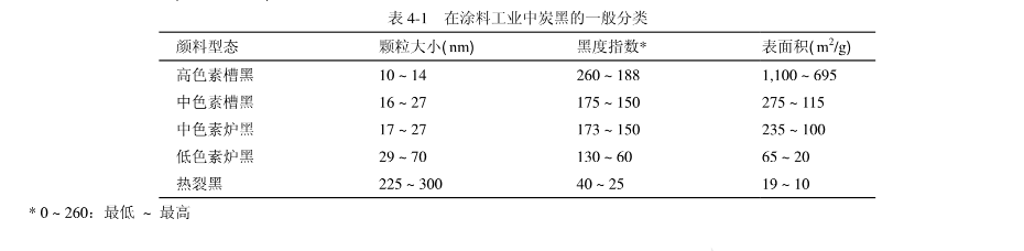 涂料中炭黑的一般分类