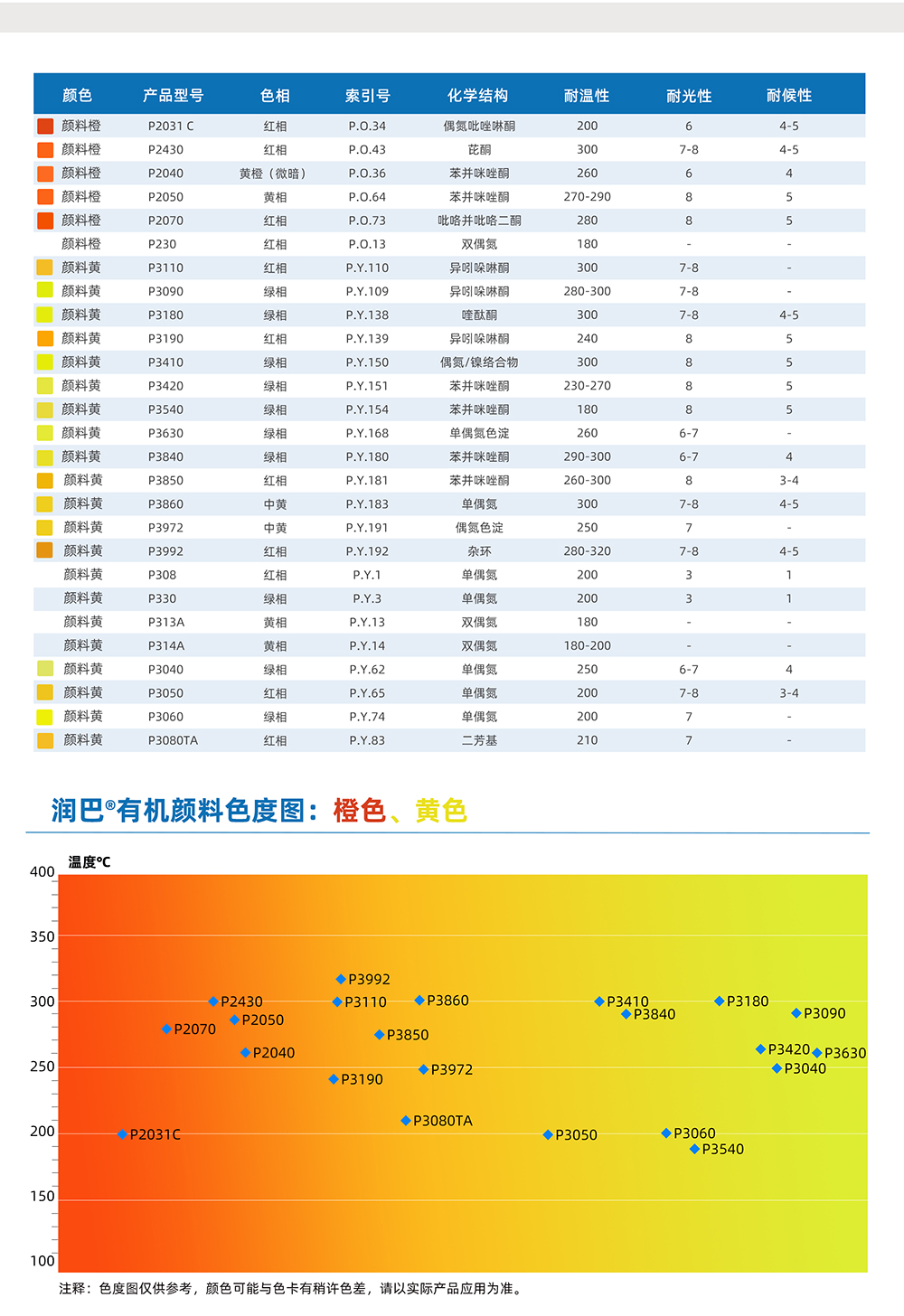 润巴橙色、黄色江南体育官方入口网站首页
色度图